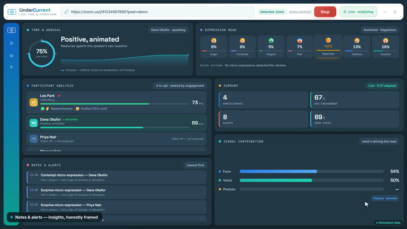 The UnderCurrent dashboard during a call: tone and arousal for whoever is speaking, a seven-emotion expression read, every participant ranked by engagement, and a timestamped feed of notes and alerts.